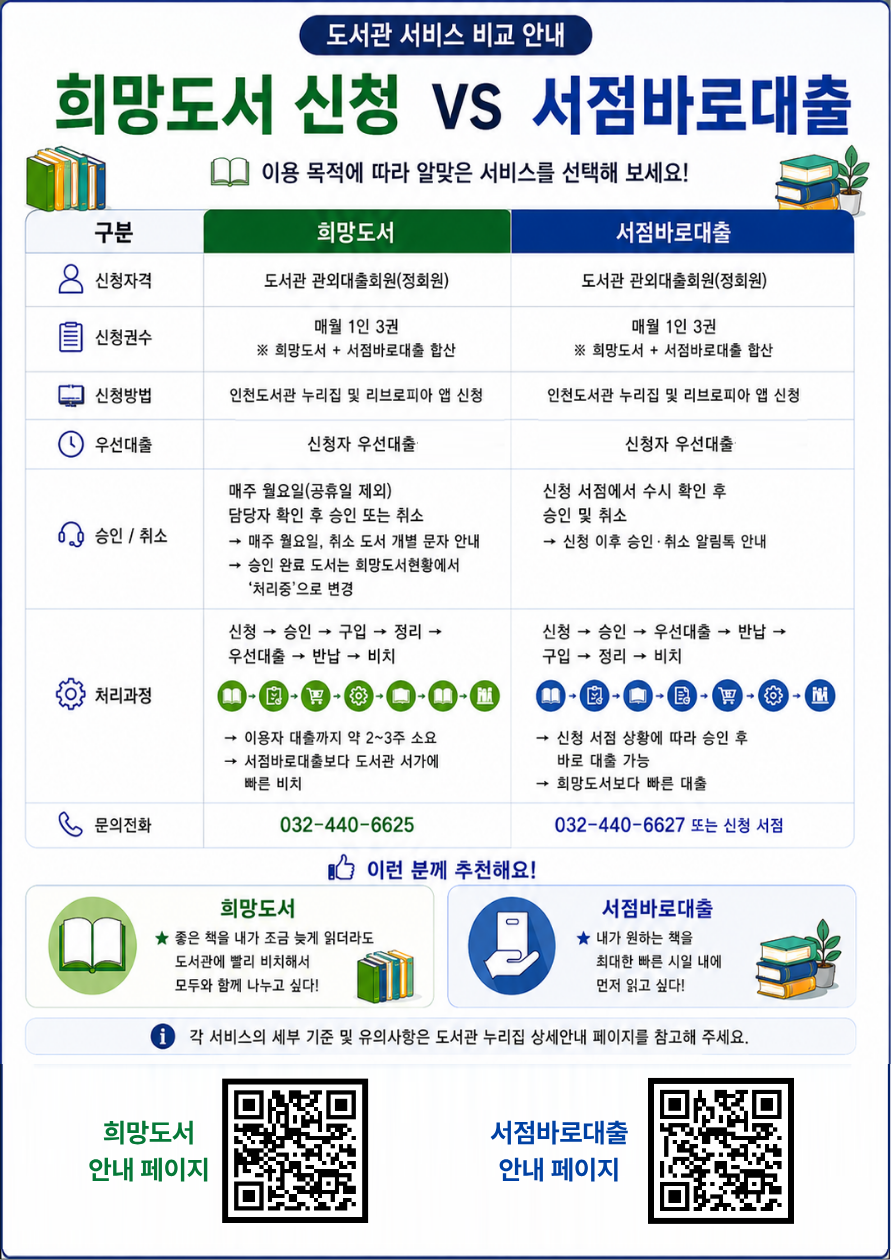 도서관 서비스 중 희망도서 신청 서비스와 서점바로대출 서비스의 차이점을 비교한 표 이미지입니다.